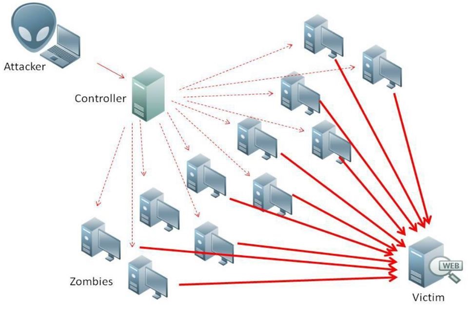 How Does A DDoS Attack Work
