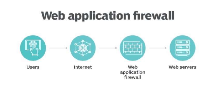 Web Application firewall