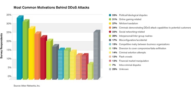 What is the Motivation Behind DDoS Attacks.png