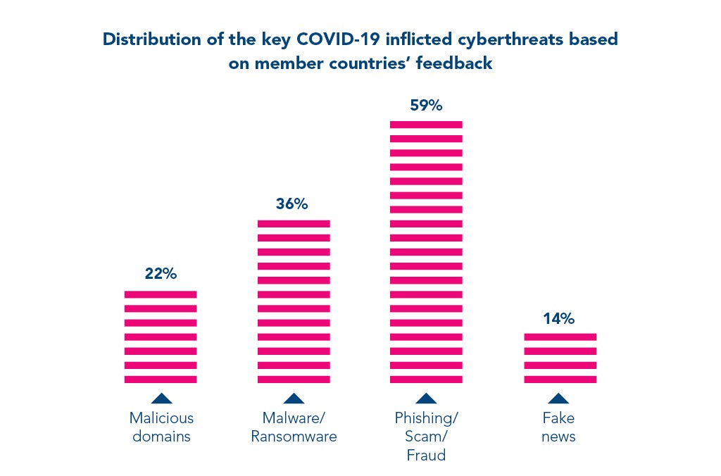 Covid 19 Inflicted Cyberthreats