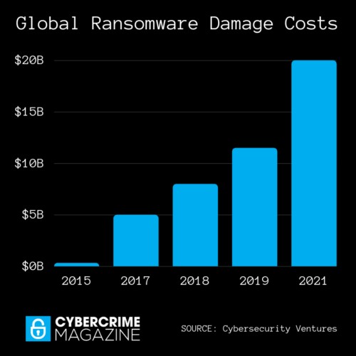 Global Ransomware Damage Costs