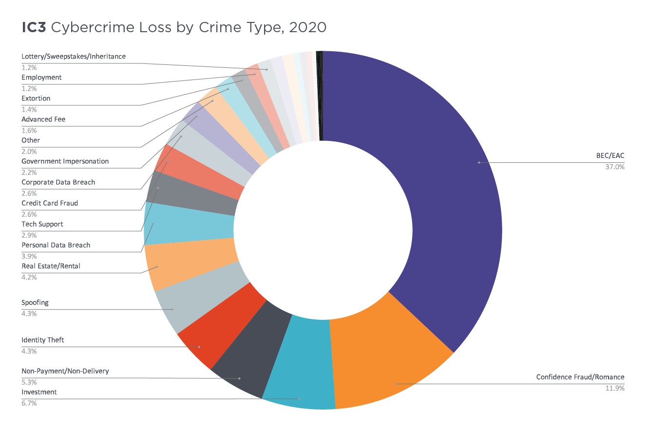 IC3 Cybercrime loss