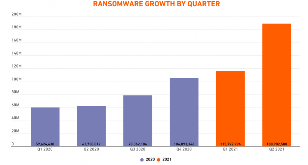 Ransomware growth by quarter