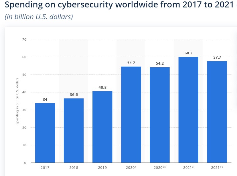 Spending on cybersecurity worldwide