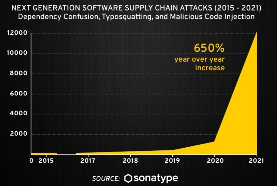 Supply chain attacks enable hackers to infiltrate your systems