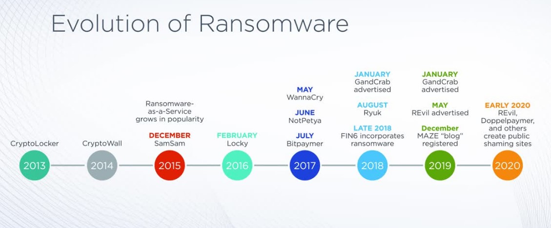 Evolution of Ransomware
