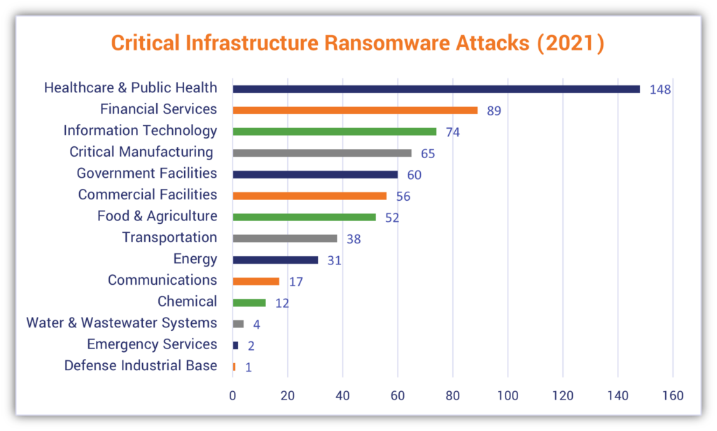 critical infrastructure ransome ware attacks