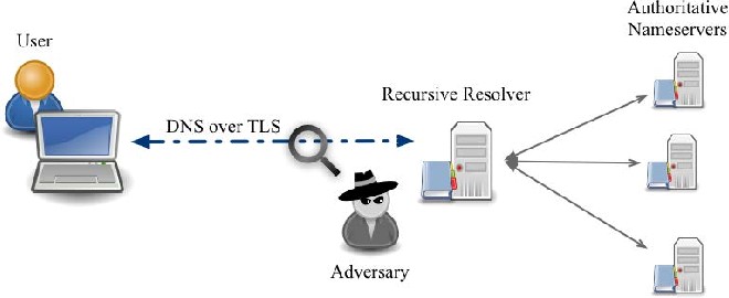 What Is DNS Over TLS