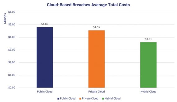 Cost Of Data Breach Report 2022 | 10 Key Takeaways