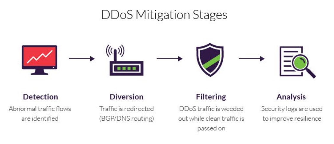 DDos Mitigation Stages