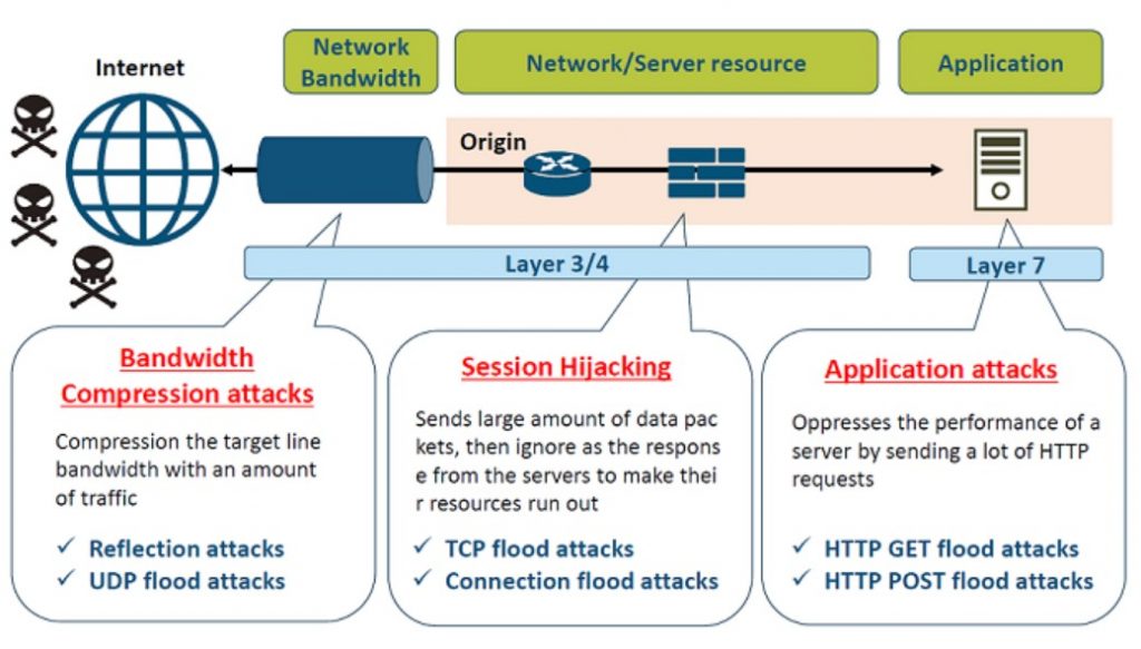 What Is DDoS Mitigation | How To Use This DDOS Mitigation Process