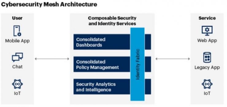 Top 10 Cybersecurity Trends You Need To Keep An Eye On In 2023 - Blog