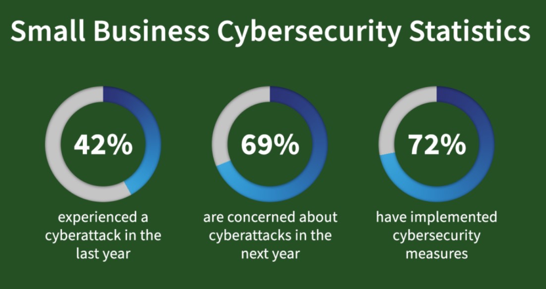 Cybersecurity Statistics for Small Business