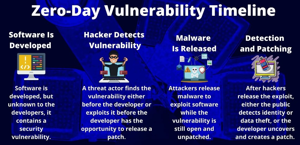 Zero Day Exploits and Other Vulnerabilities