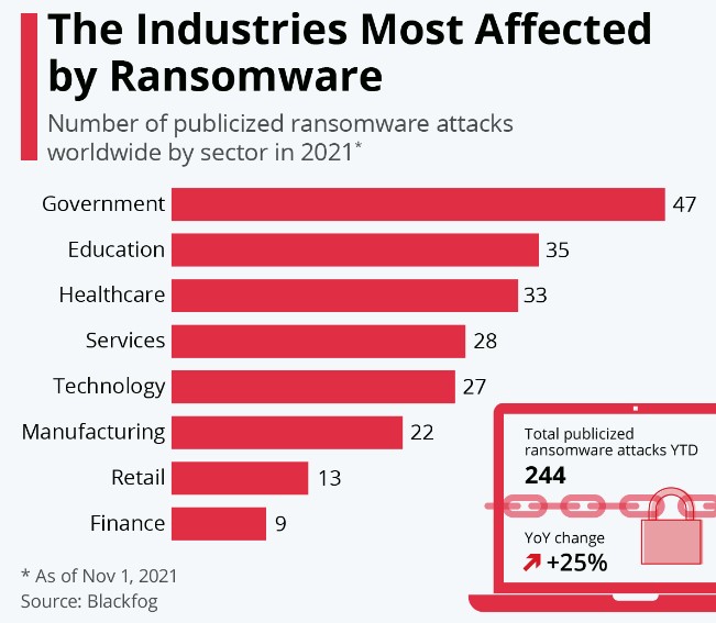 industry most affected by ransomeware