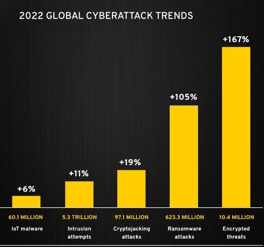 Global Cyberattack Trends