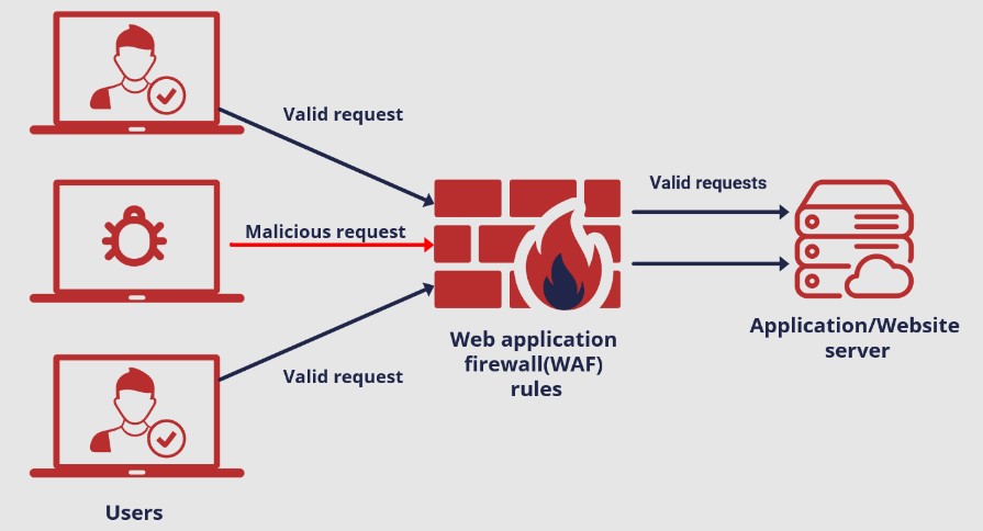 Use a web application firewall (WAF)
