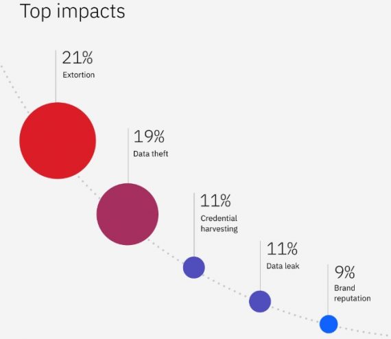 IBM THREAT INTELLIGENCE INDEX 2023 visual data 5