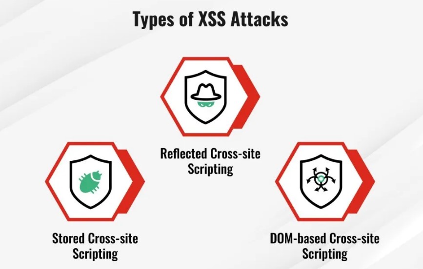 Types of XSS Attacks