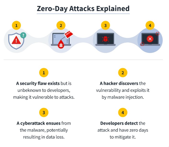 Zero Day Attacks Explained