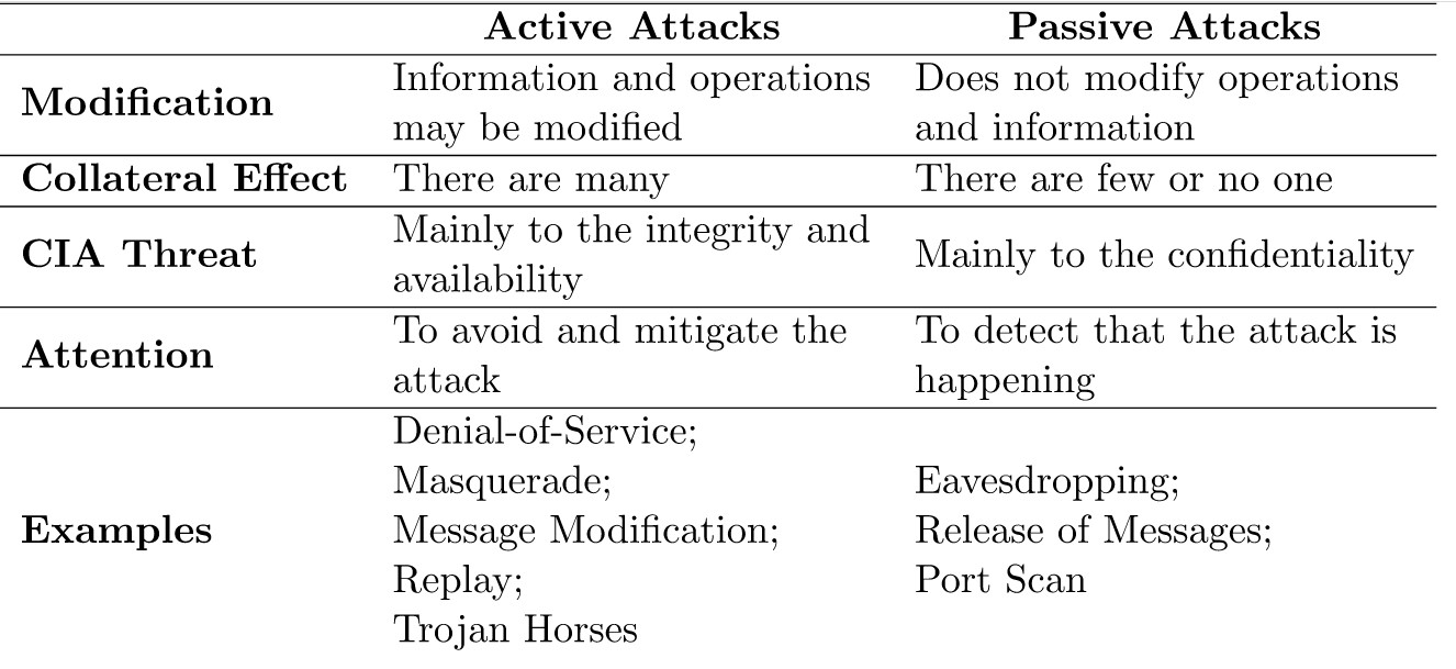 active attacks passive attacks
