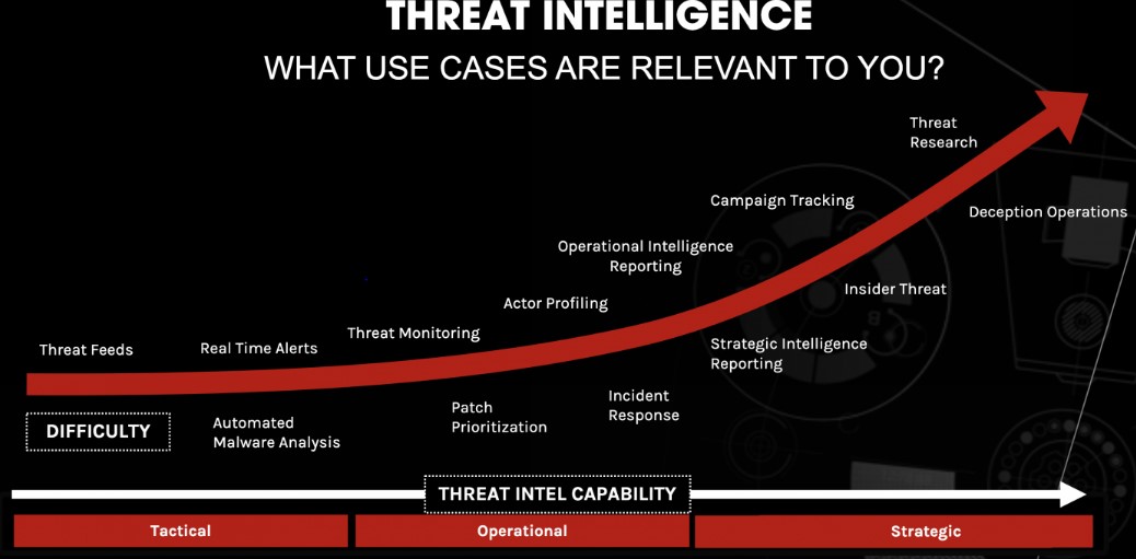 Threat Intelligence Sharing