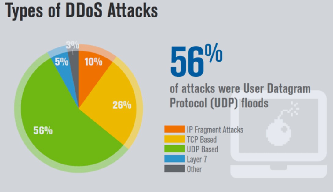 Types of DDos Attack