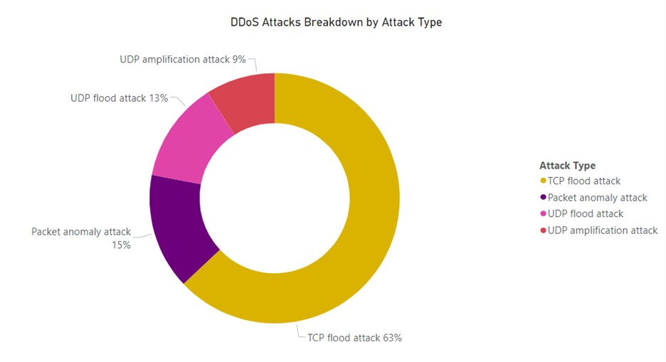 DDoS Attack Cost Based on Attack Type