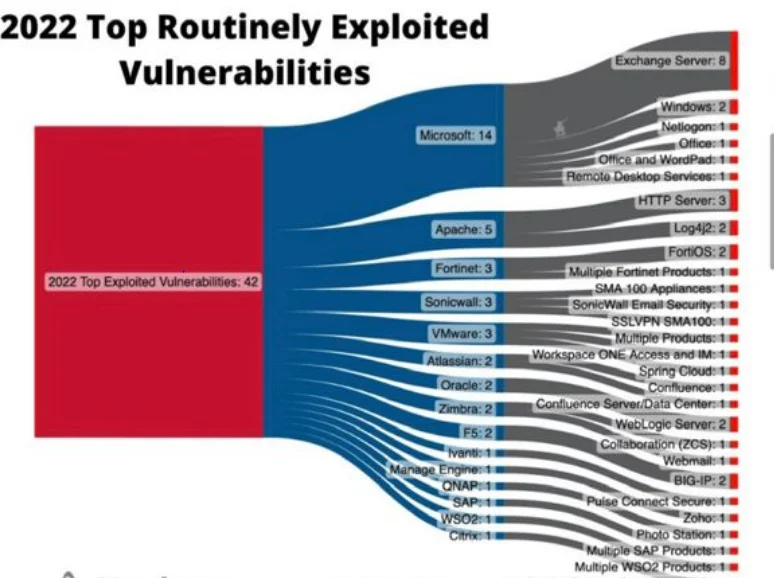 Routinely Exploited Vulnerabilities